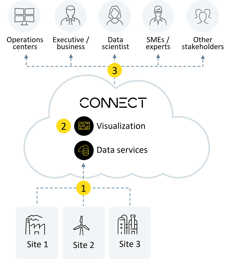 CONNECT-aggregated-data-monitoring-&-reporting
