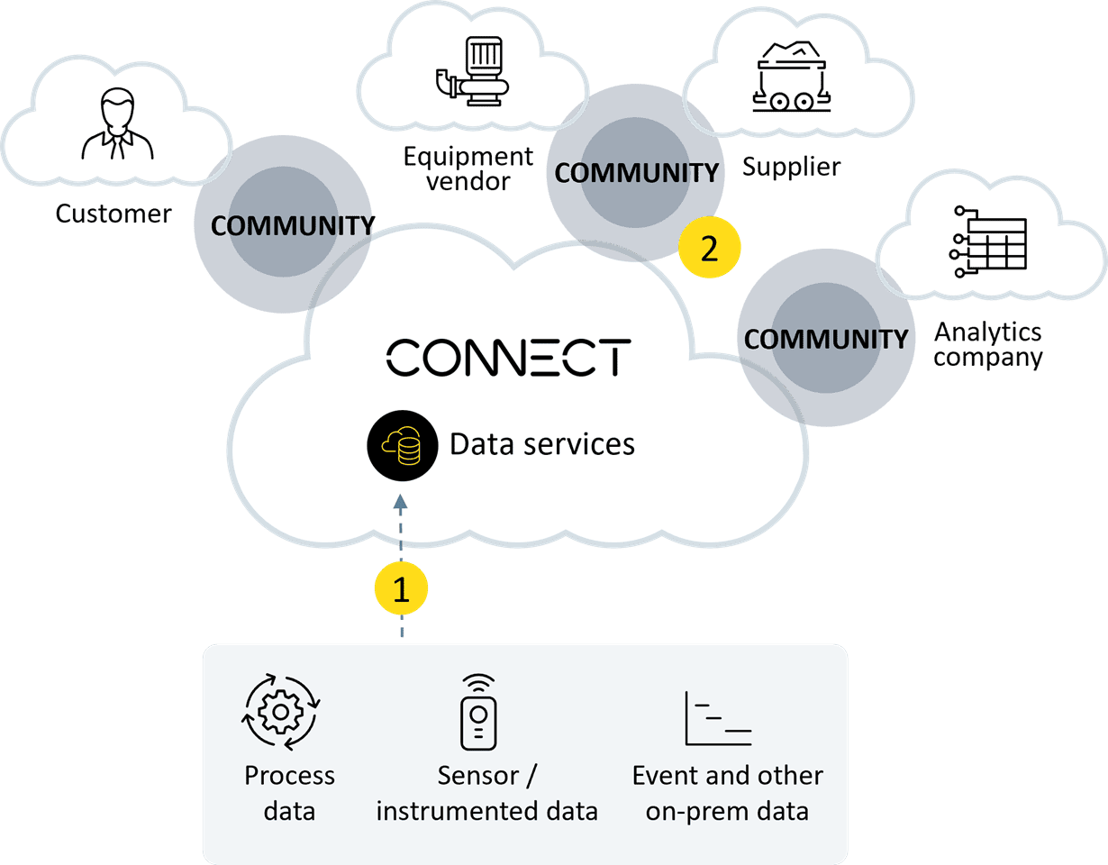 CONNECT-data-sharing