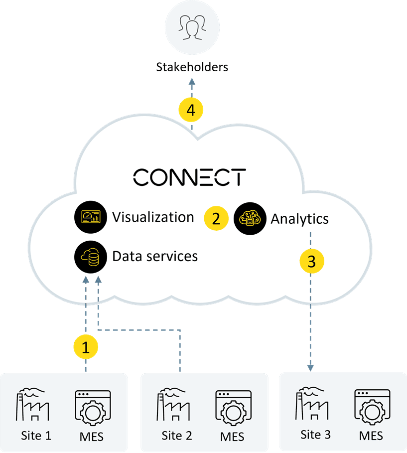CONNECT-predictive-downtime-alerts