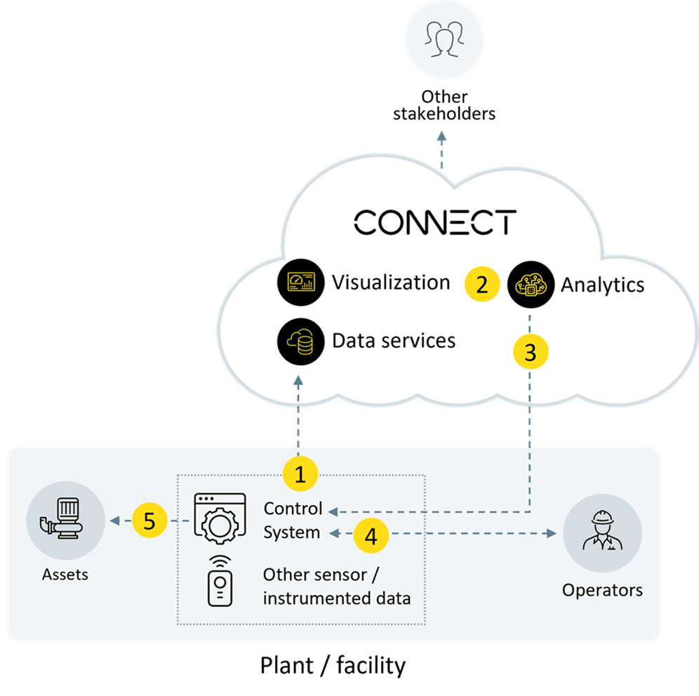 CONNECT-prescriptive-setpoint-optimization