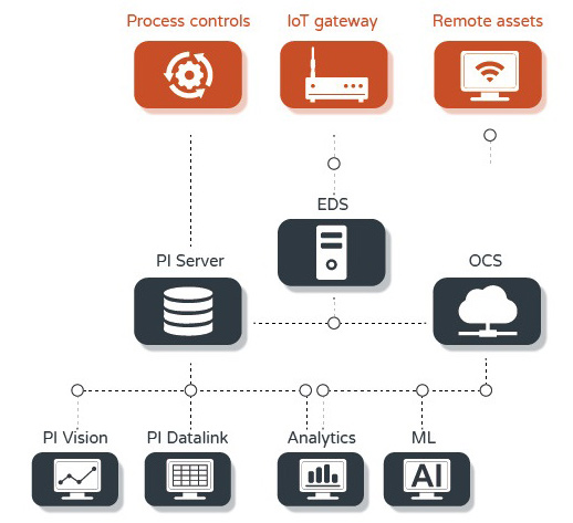 Pi Data Collection 蒐集即時數據 (Collection)-AVEVA PI System™ 資料庫系統-科勝科技 Utitech