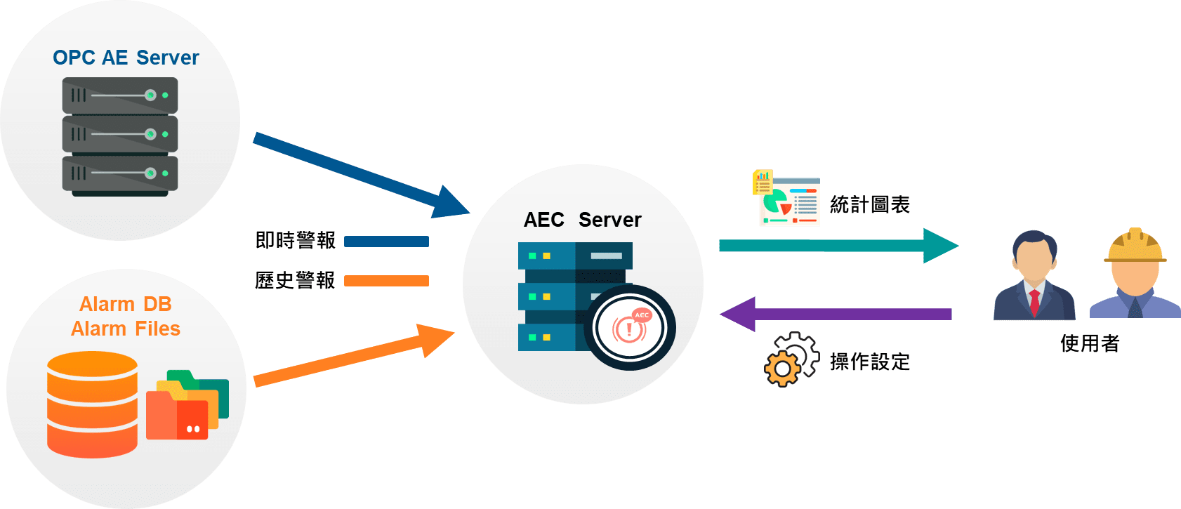 AEC 產品架構