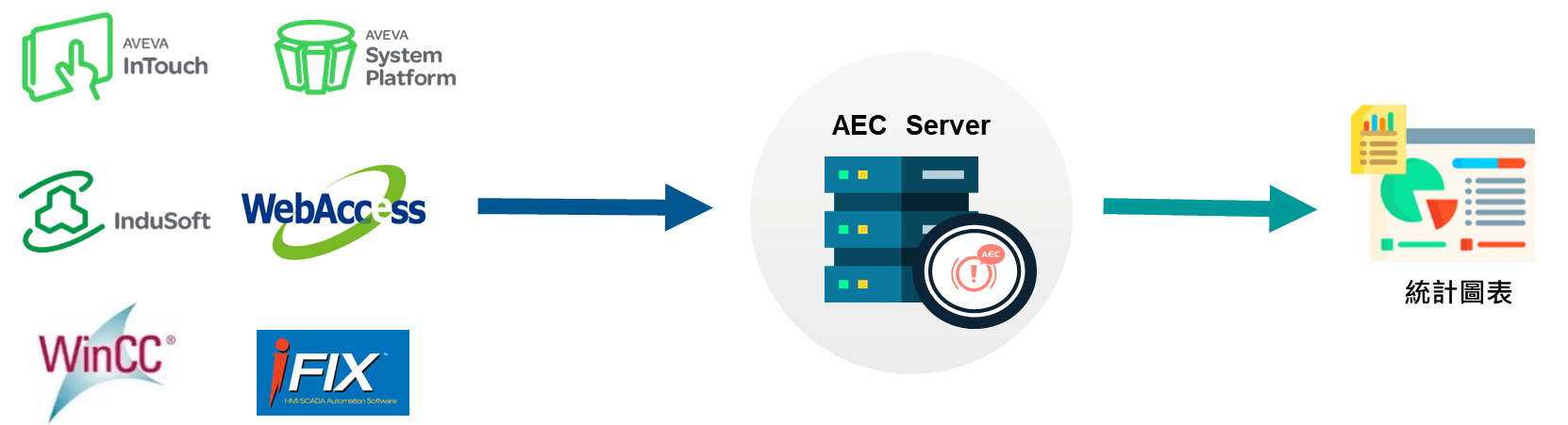 AEC 產品架構