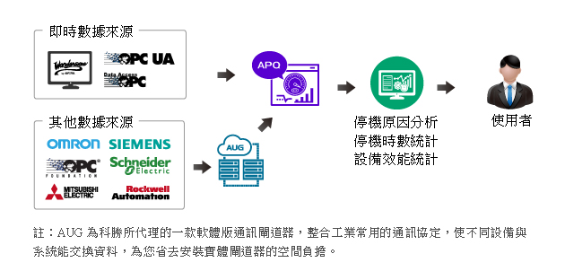 APQ 產品架構