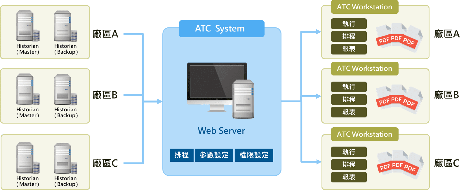 ATC 客戶實績架構