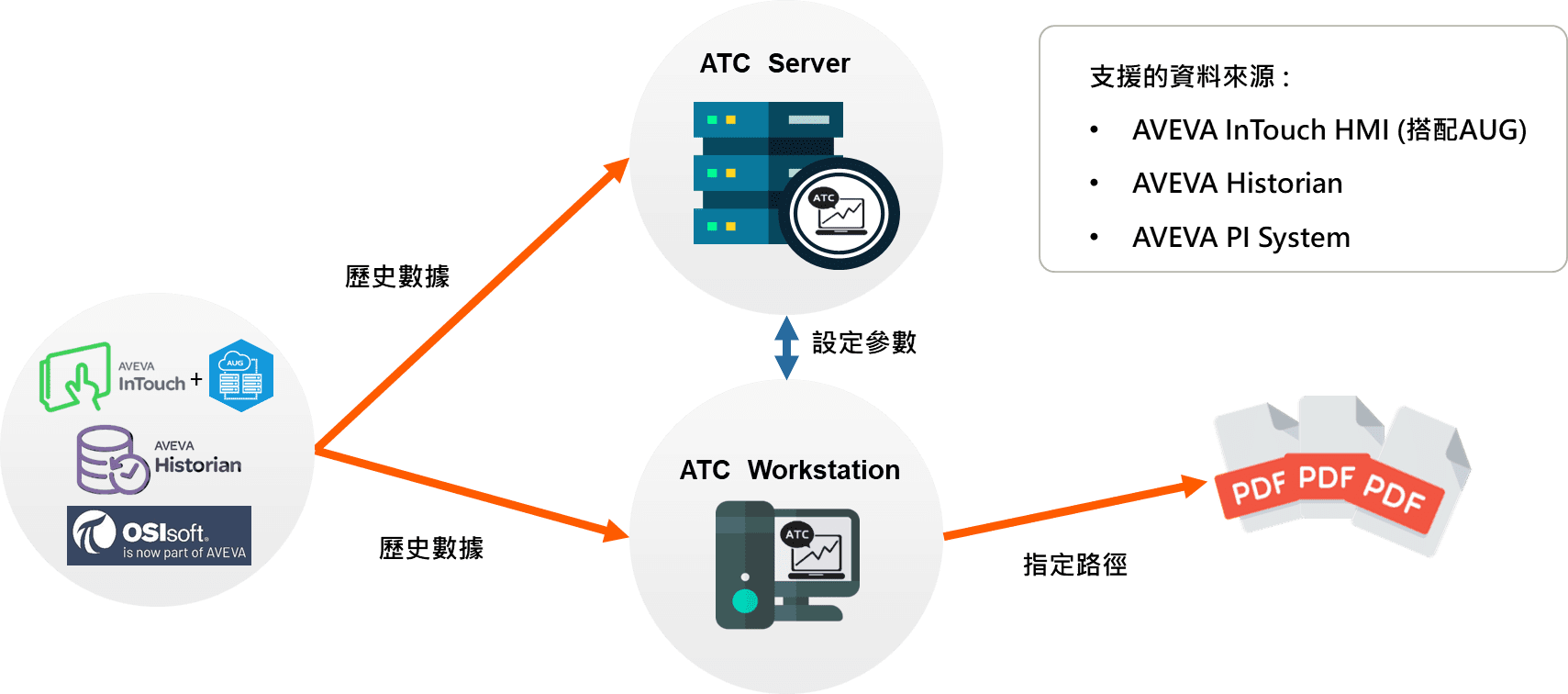 ATC 產品架構