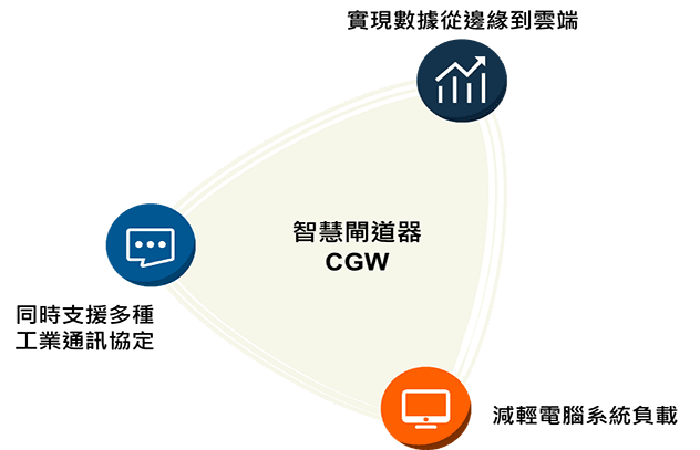 智慧閘道器 CGW 支援多種工業通訊協定、降低電腦連線數、讓數據從邊緣傳到雲端