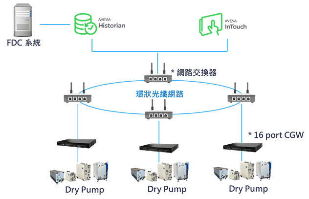 智慧閘道器 CGW 對設備端 PLC 及控制器進行通訊連接以及資料收值的架構