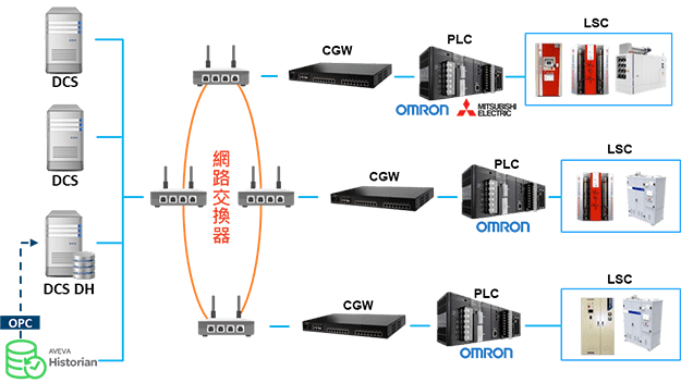 智慧閘道器 CGW 對 Local Scrubber 的通訊連接架構