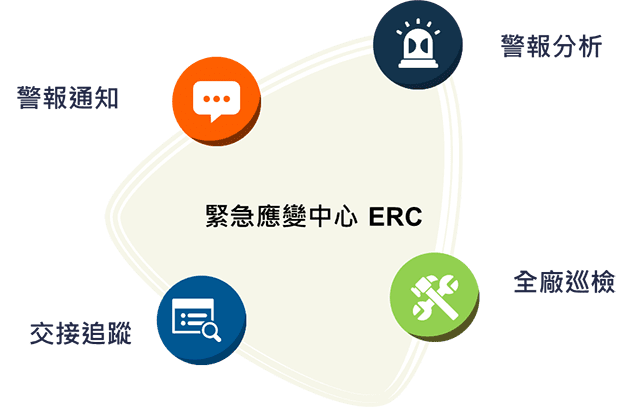 緊急應變中心 ERC 包含4大功能 : 警報通知、警報分析、追蹤交接、全場巡檢。