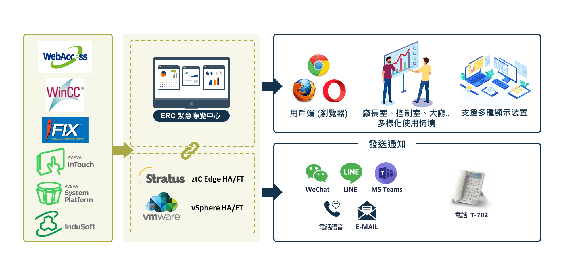 ERC 緊急應變中心備援架構