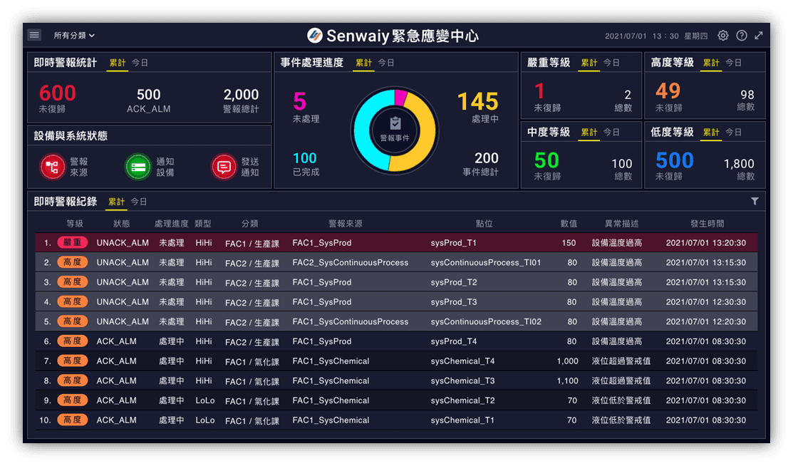 直覺式工廠警報統計儀表板