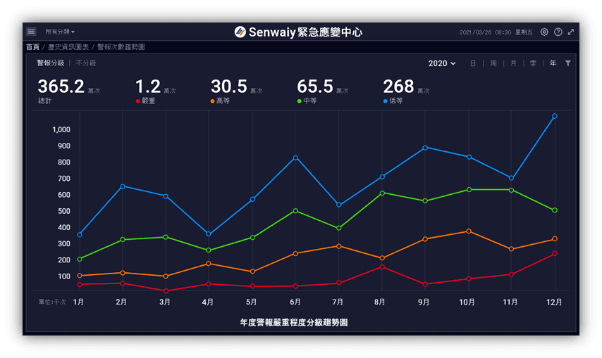 圖示化統計警報，快速了解警報趨勢