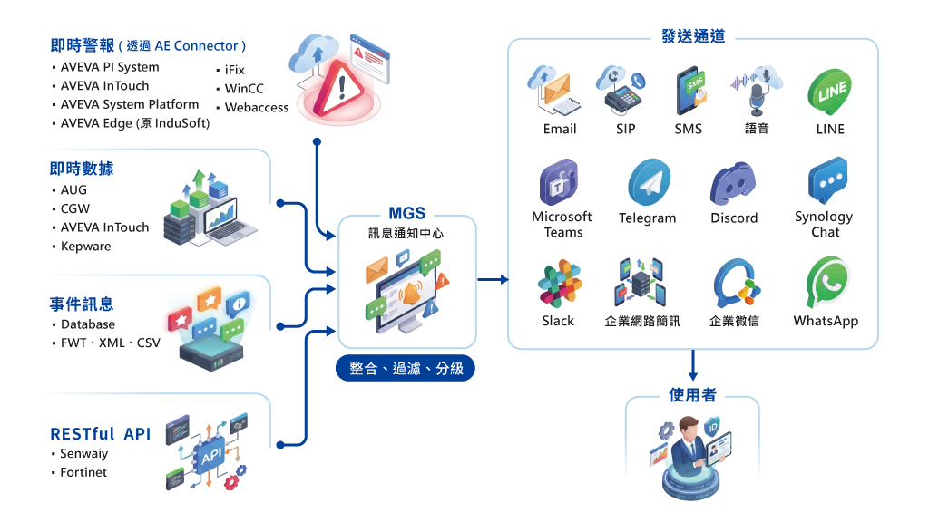 MGS 警報資料擷取與多管道發報