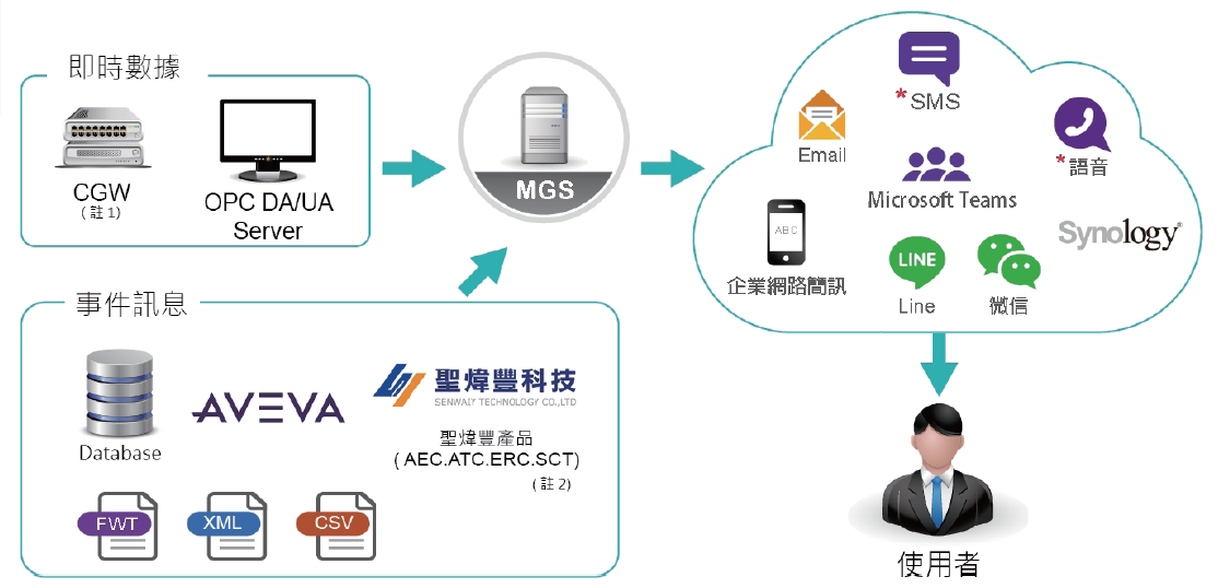 MGS 訊息通知中心架構 MGS 訊息通知中心架構