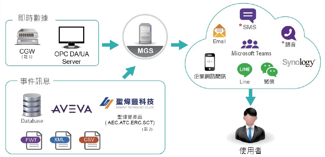 MGS 訊息通知中心架構