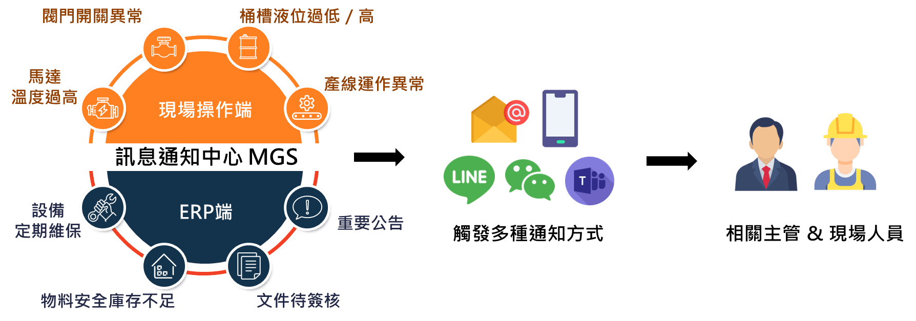 MGS 可整合「企業」與「工廠」事件與警報的收發,可選擇多達 7 種的發報方式,將「對的通知」發給「對的人」。 訊息通知中心 MGS 的應用場景