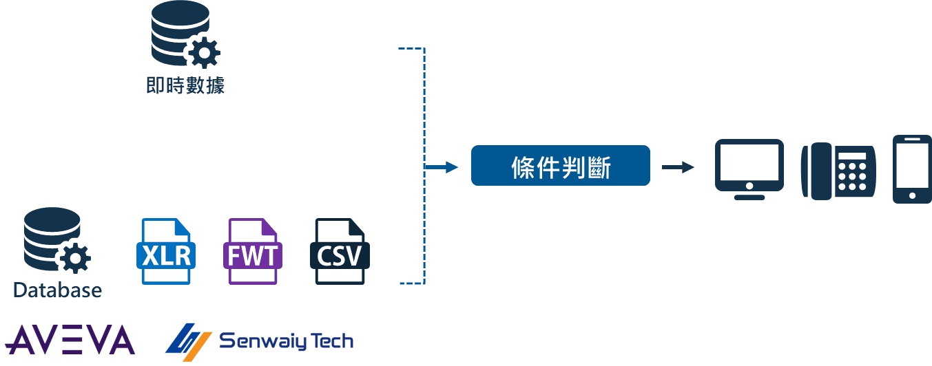 MGS 訊息通知中心運作方式