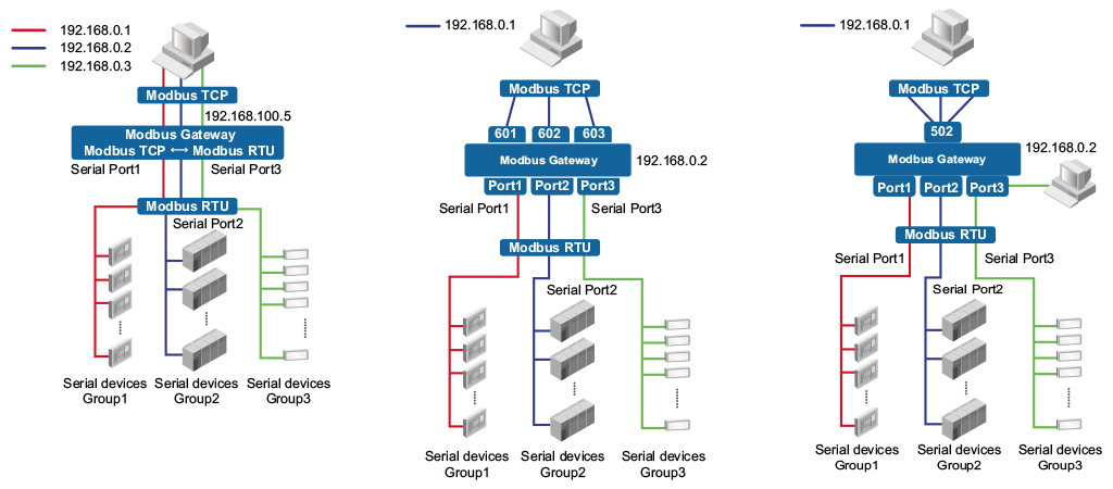 Modbus Gateway 應用架構圖