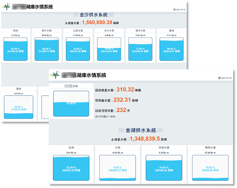 以Web方式獲得全縣供水系統水庫、蓄水及用水量即時資訊。報表數據掌握供水情勢(估旱預警)、各水庫減壓供水、分區供水。