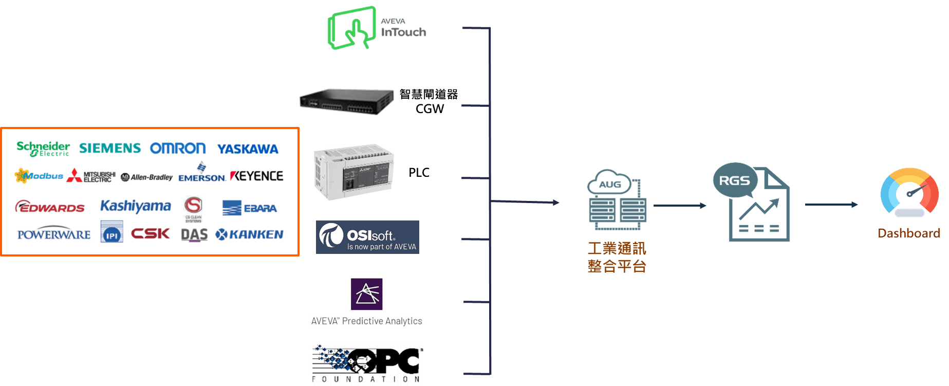 RGS 報表管理中心架構 ( 收集即時數據 )