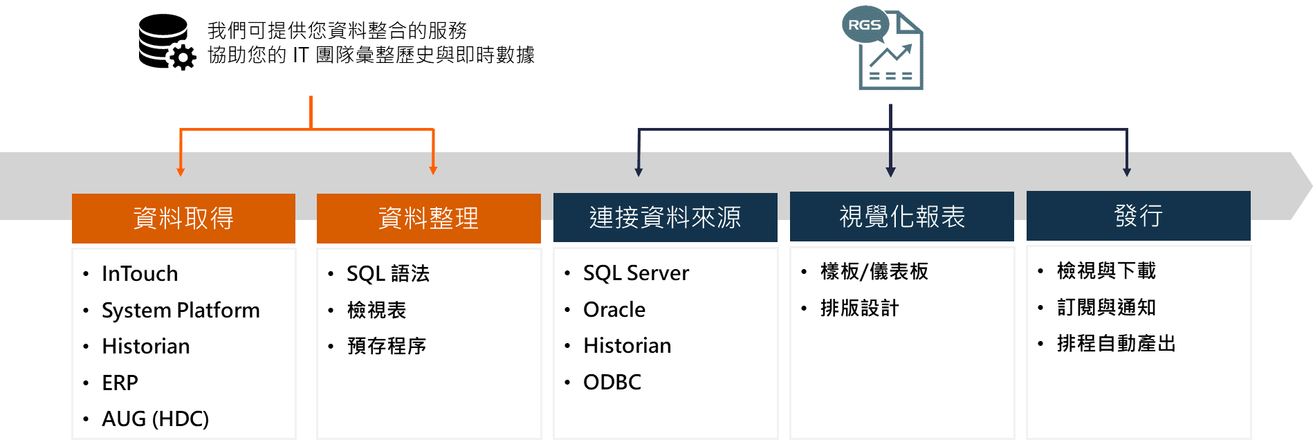 MGS 訊息通知中心運作方式