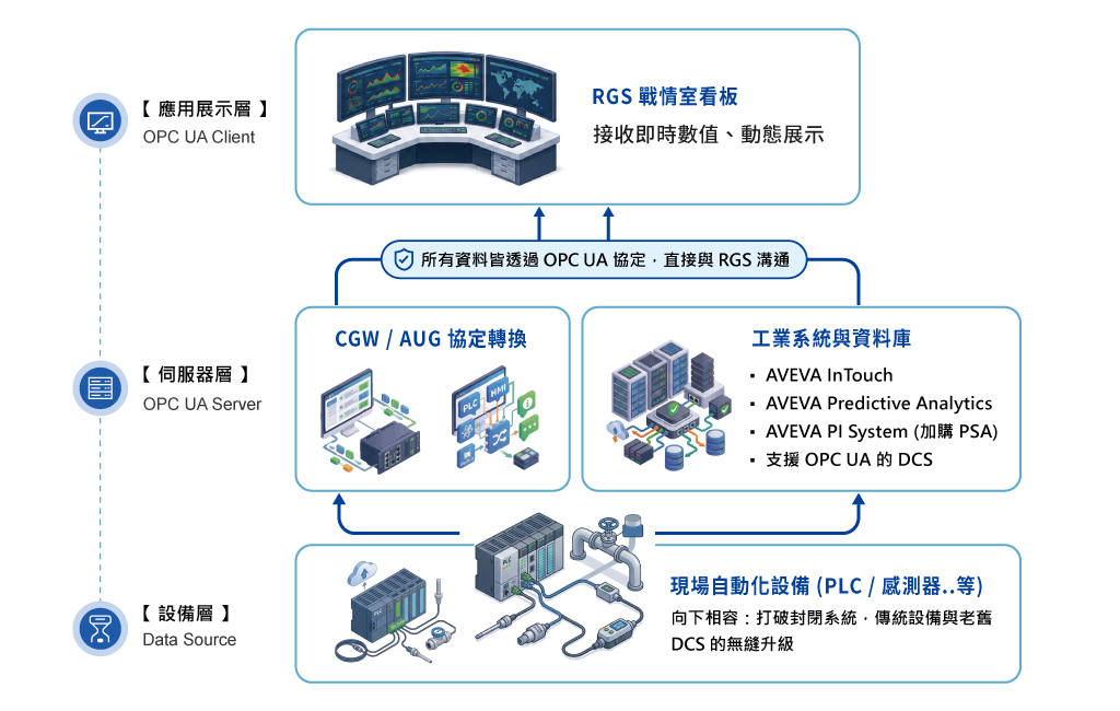 RGS 即時數據流向架構圖