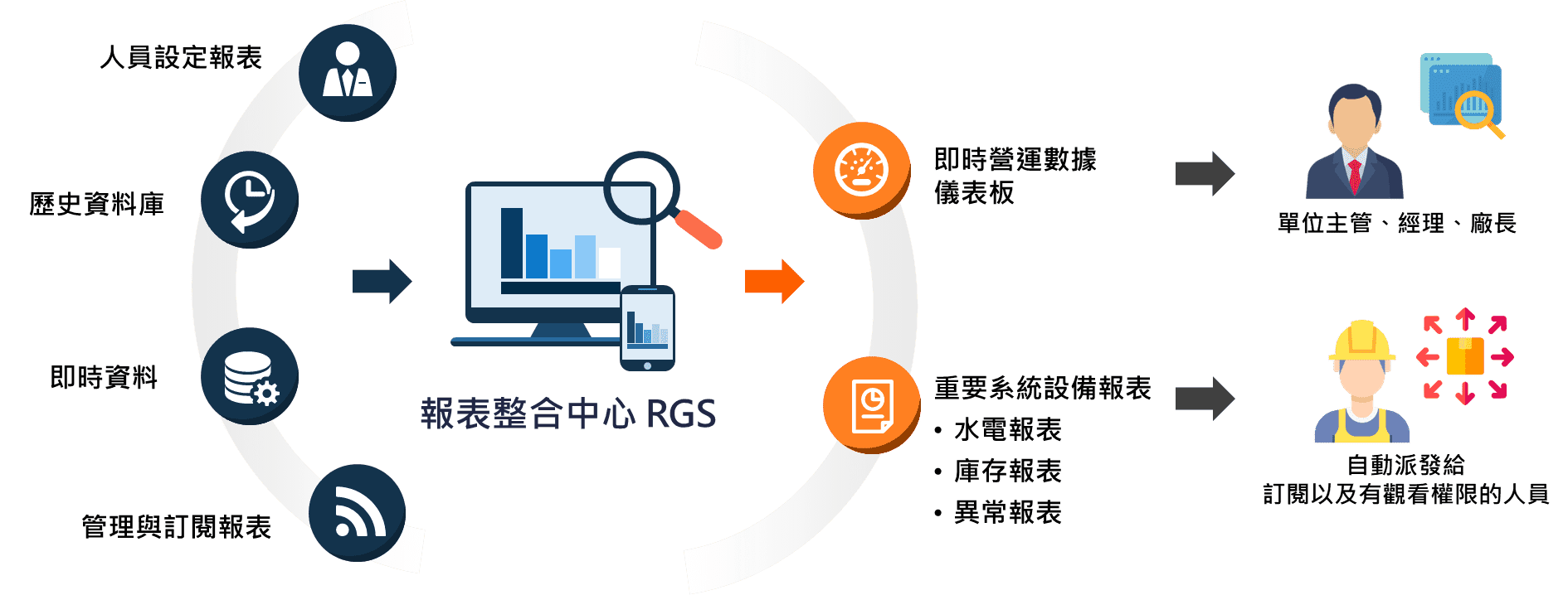 報表管理中心 RGS 的應用場景