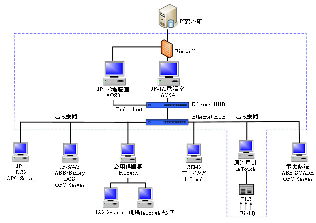 化學工業