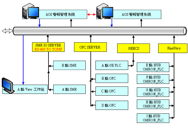 電信業